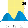 Chatham River entrance tide chart for Wednesday, June 26, 2024