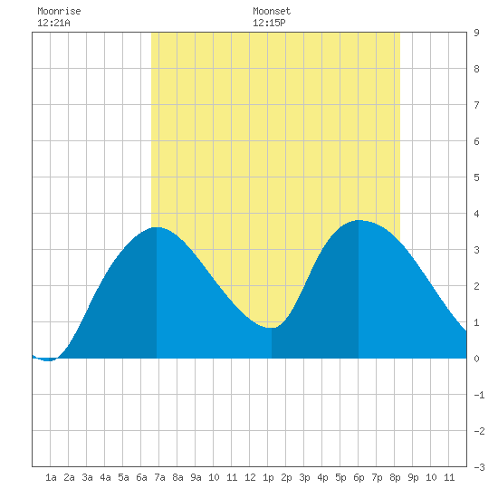 Chatham River entrance tide chart for Thursday, June 27, 2024
