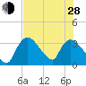 Chatham River entrance tide chart for Friday, June 28, 2024