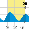 Chatham River entrance tide chart for Saturday, June 29, 2024