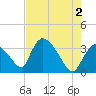 Chatham River entrance tide chart for Sunday, June 2, 2024