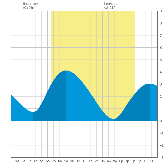 Chatham River entrance tide chart for Sunday, June 30, 2024