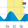 Chatham River entrance tide chart for Sunday, June 30, 2024
