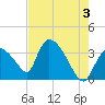 Chatham River entrance tide chart for Monday, June 3, 2024