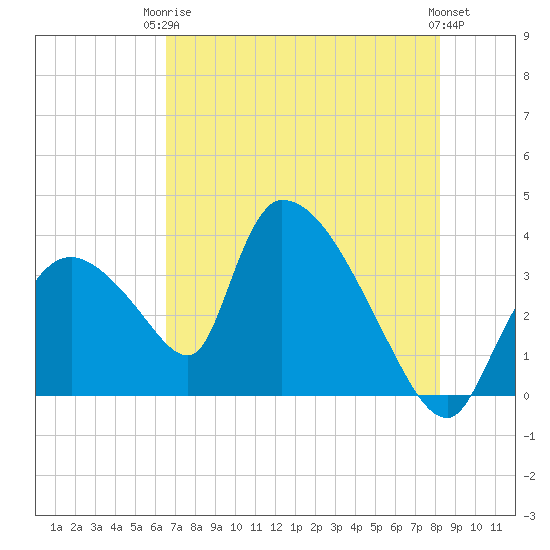Chatham River entrance tide chart for Wednesday, June 5, 2024