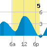 Chatham River entrance tide chart for Wednesday, June 5, 2024