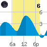 Chatham River entrance tide chart for Thursday, June 6, 2024