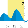 Chatham River entrance tide chart for Friday, June 7, 2024