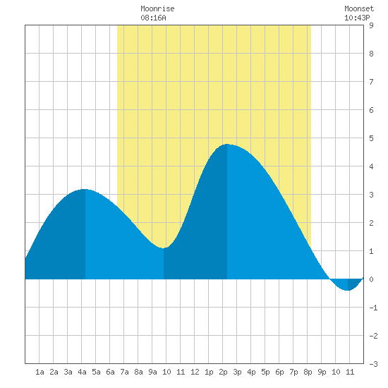 Chatham River entrance tide chart for Saturday, June 8, 2024