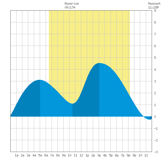 Chatham River entrance tide chart for Sunday, June 9, 2024