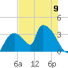 Chatham River entrance tide chart for Sunday, June 9, 2024