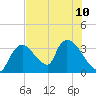 Chatham River entrance tide chart for Wednesday, July 10, 2024