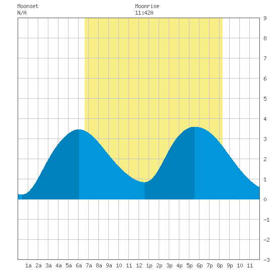 Chatham River entrance tide chart for Thursday, July 11, 2024