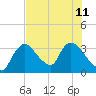 Chatham River entrance tide chart for Thursday, July 11, 2024