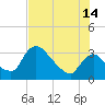 Chatham River entrance tide chart for Sunday, July 14, 2024