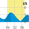 Chatham River entrance tide chart for Monday, July 15, 2024