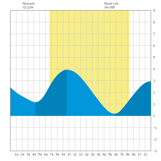 Chatham River entrance tide chart for Tuesday, July 16, 2024