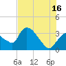 Chatham River entrance tide chart for Tuesday, July 16, 2024