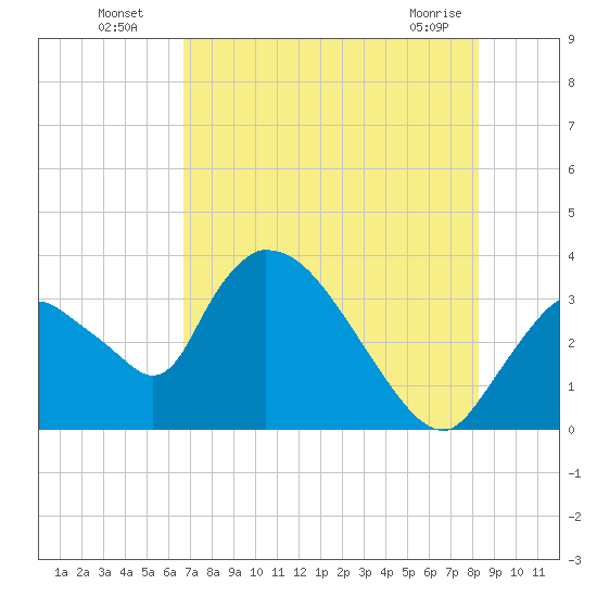 Chatham River entrance tide chart for Wednesday, July 17, 2024