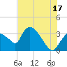 Chatham River entrance tide chart for Wednesday, July 17, 2024