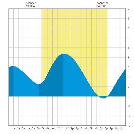 Chatham River entrance tide chart for Thursday, July 18, 2024