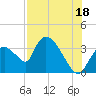Chatham River entrance tide chart for Thursday, July 18, 2024