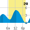 Chatham River entrance tide chart for Saturday, July 20, 2024
