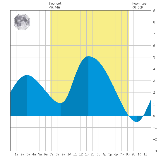 Chatham River entrance tide chart for Sunday, July 21, 2024