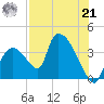 Chatham River entrance tide chart for Sunday, July 21, 2024