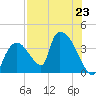 Chatham River entrance tide chart for Tuesday, July 23, 2024