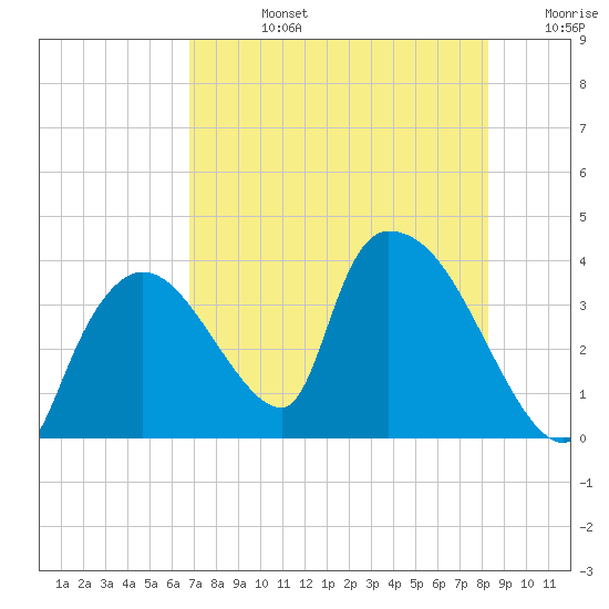 Chatham River entrance tide chart for Wednesday, July 24, 2024