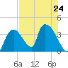 Chatham River entrance tide chart for Wednesday, July 24, 2024