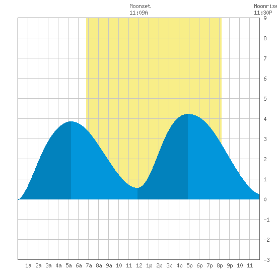 Chatham River entrance tide chart for Thursday, July 25, 2024