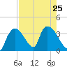 Chatham River entrance tide chart for Thursday, July 25, 2024