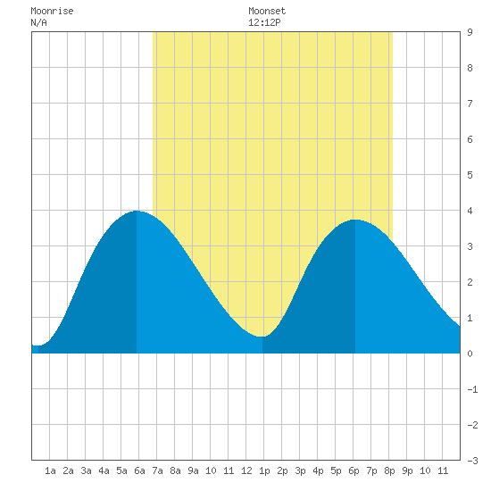 Chatham River entrance tide chart for Friday, July 26, 2024