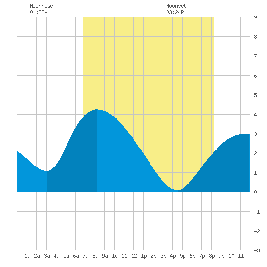 Chatham River entrance tide chart for Monday, July 29, 2024