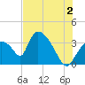 Chatham River entrance tide chart for Tuesday, July 2, 2024