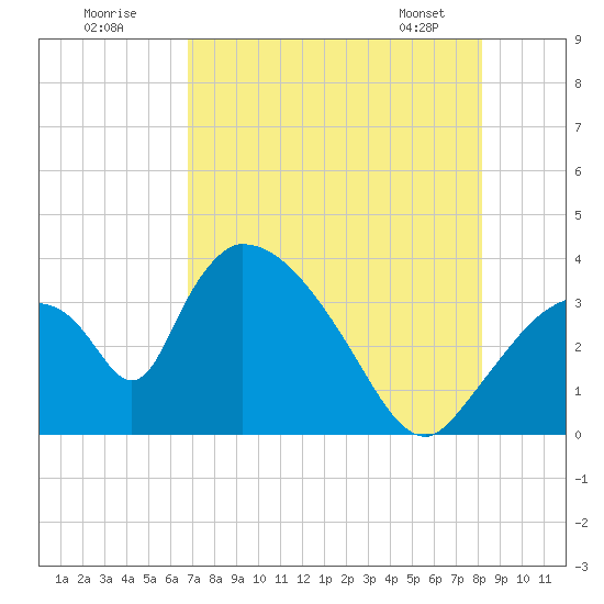 Chatham River entrance tide chart for Tuesday, July 30, 2024