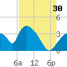 Chatham River entrance tide chart for Tuesday, July 30, 2024