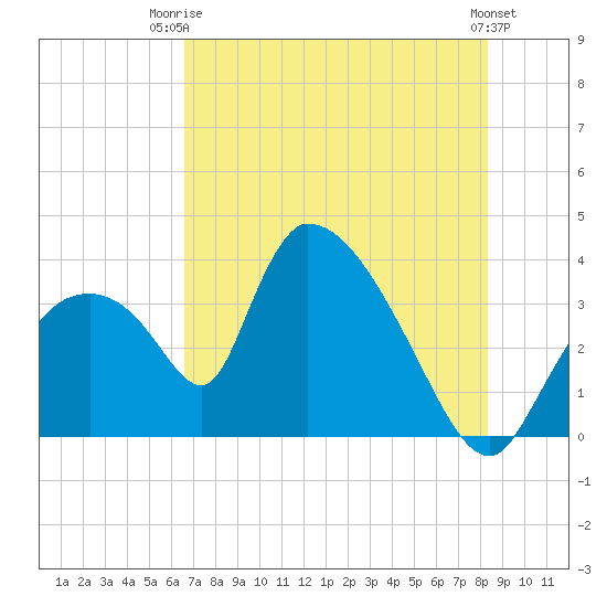 Chatham River entrance tide chart for Thursday, July 4, 2024