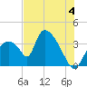 Chatham River entrance tide chart for Thursday, July 4, 2024