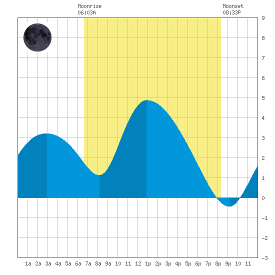 Chatham River entrance tide chart for Friday, July 5, 2024