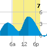 Chatham River entrance tide chart for Sunday, July 7, 2024