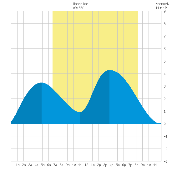 Chatham River entrance tide chart for Tuesday, July 9, 2024