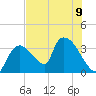 Chatham River entrance tide chart for Tuesday, July 9, 2024