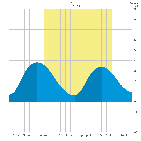 Chatham River entrance tide chart for Saturday, August 10, 2024