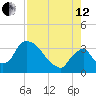 Chatham River entrance tide chart for Monday, August 12, 2024