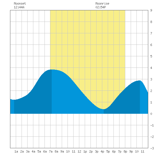 Chatham River entrance tide chart for Tuesday, August 13, 2024
