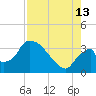 Chatham River entrance tide chart for Tuesday, August 13, 2024