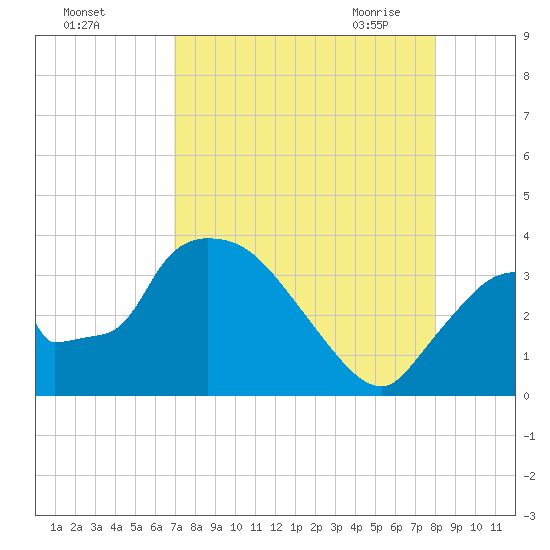 Chatham River entrance tide chart for Wednesday, August 14, 2024